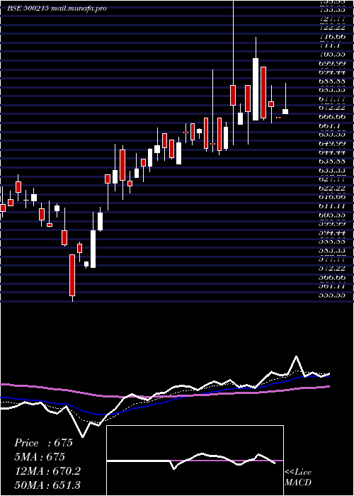  Daily chart AgroTech