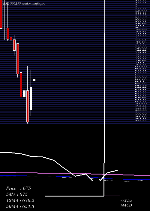  monthly chart AgroTech