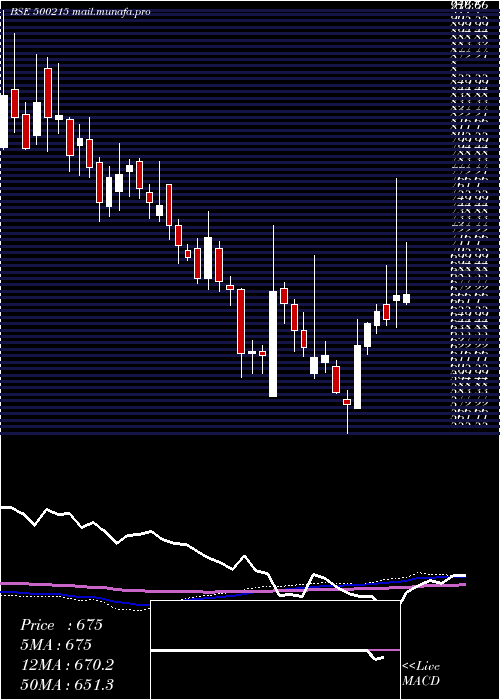  weekly chart AgroTech