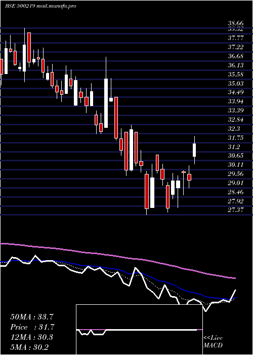  Daily chart JainIrrig