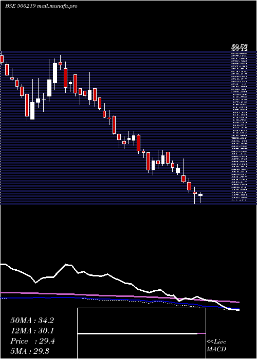  weekly chart JainIrrig