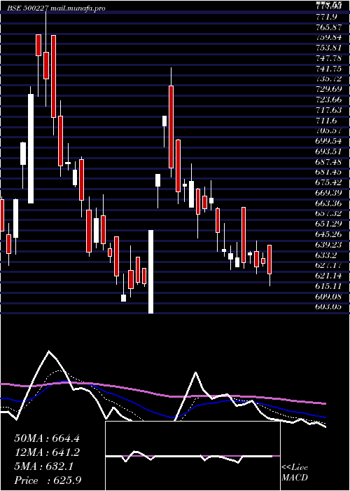  Daily chart JindalPolyf
