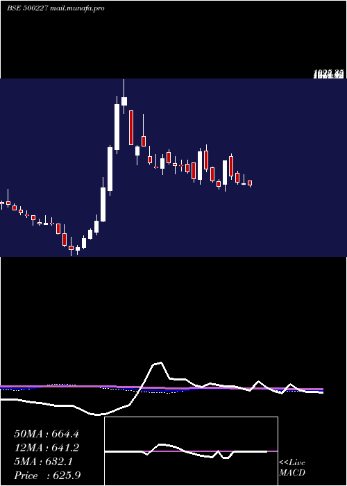  weekly chart JindalPolyf