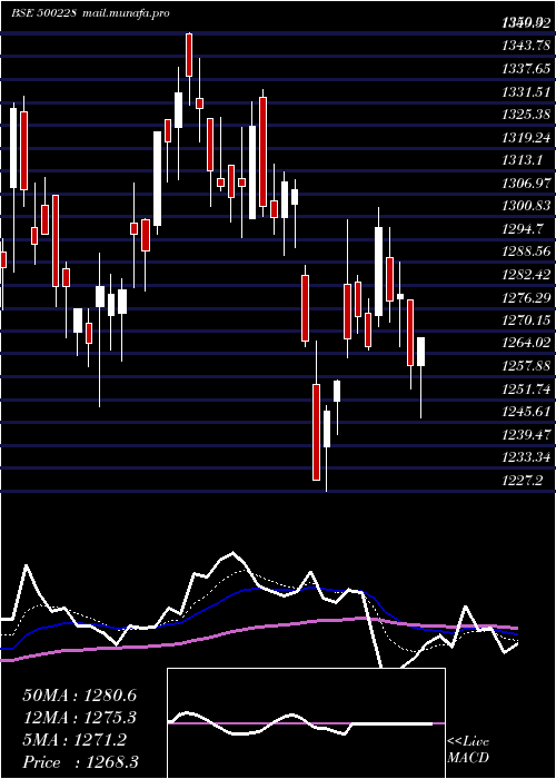  Daily chart Jswsl