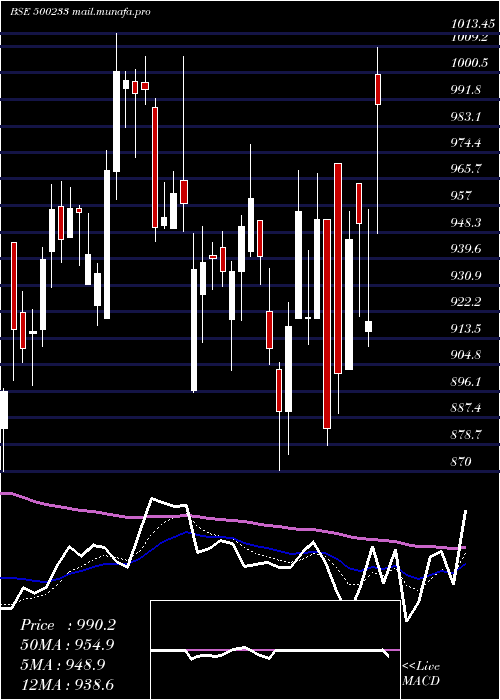  Daily chart KajariaCer