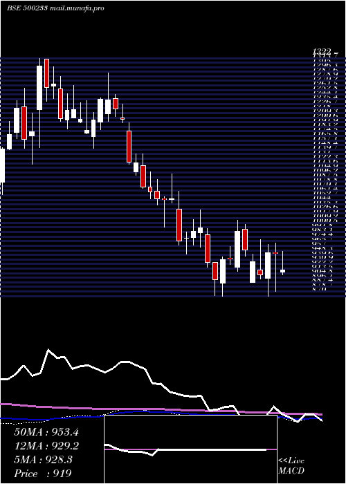  weekly chart KajariaCer