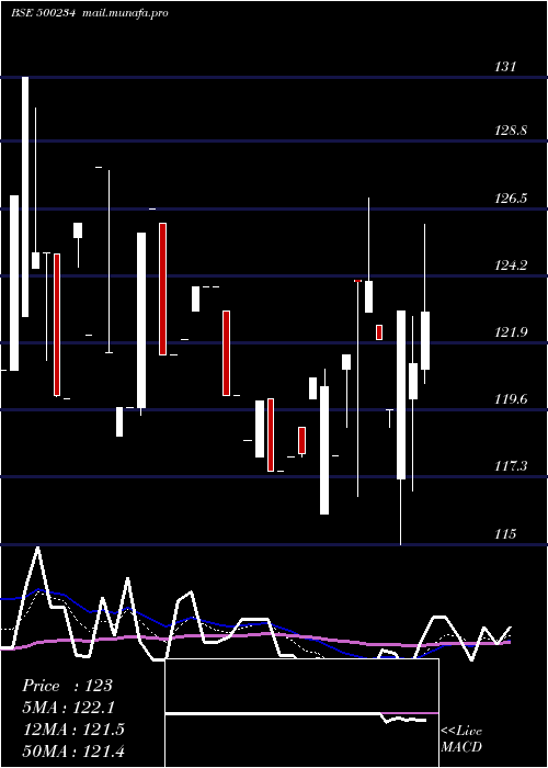 Daily chart KakatiyaCem