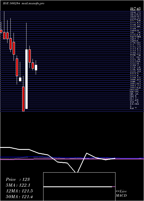  monthly chart KakatiyaCem