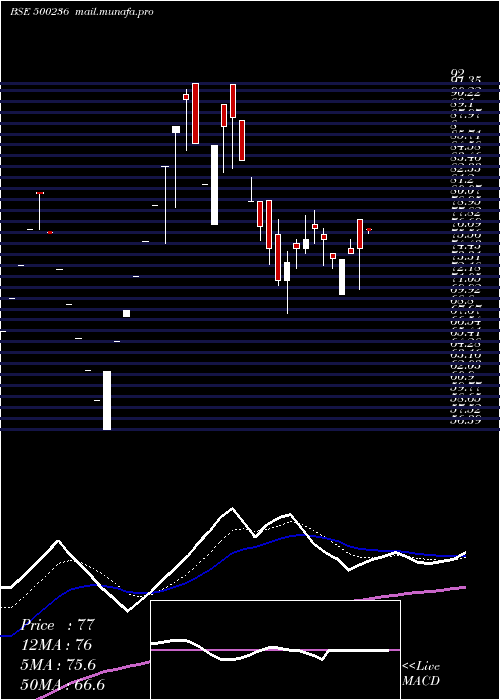  Daily chart Kanelind