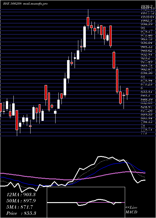  Daily chart Whirlpool