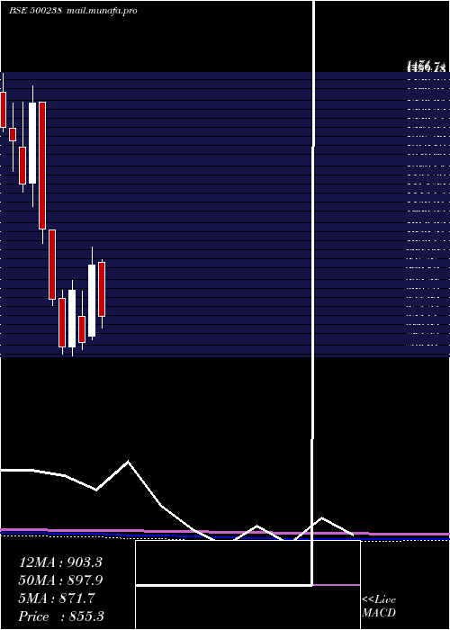  monthly chart Whirlpool
