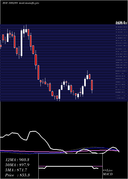 weekly chart Whirlpool