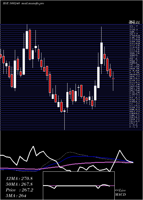  weekly chart KineticEng