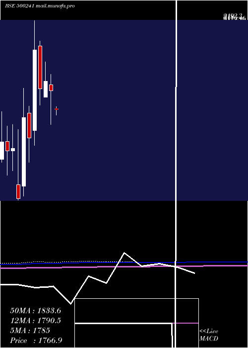  monthly chart KirlBros