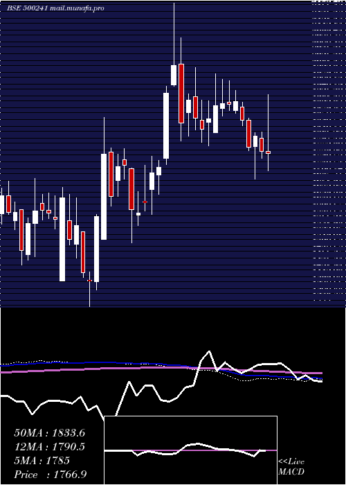  weekly chart KirlBros