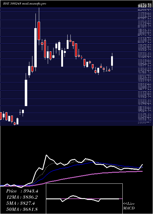  Daily chart KirlIndus