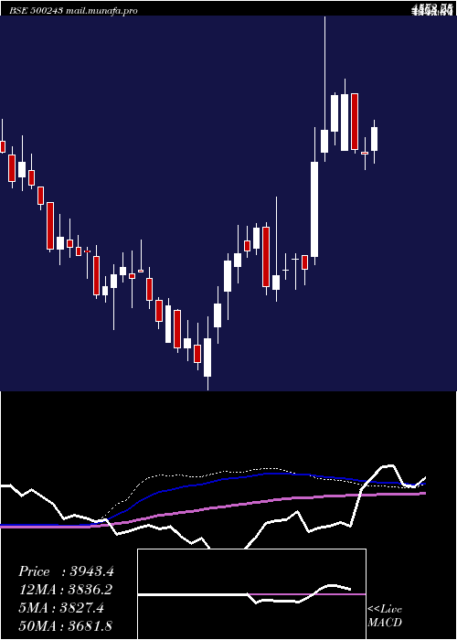  weekly chart KirlIndus