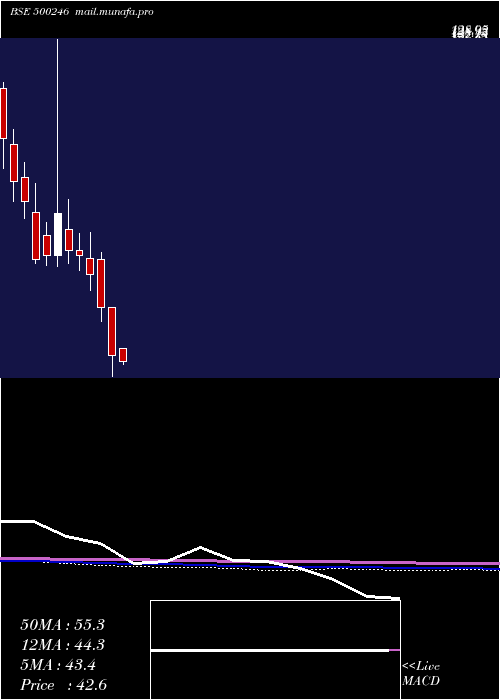  monthly chart EnvainElect