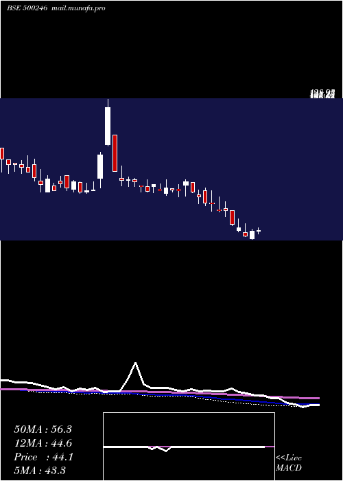  weekly chart EnvainElect