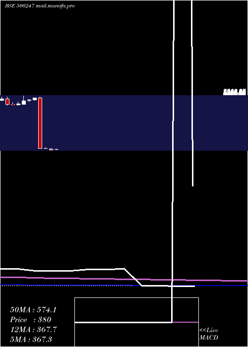  monthly chart KotakMah