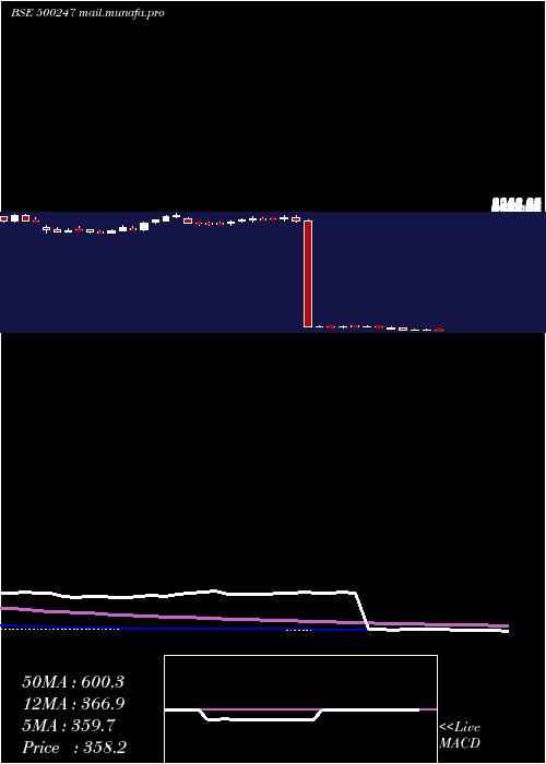  weekly chart KotakMah