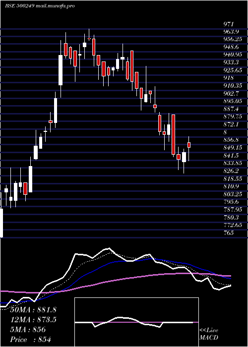 Daily chart Ksb