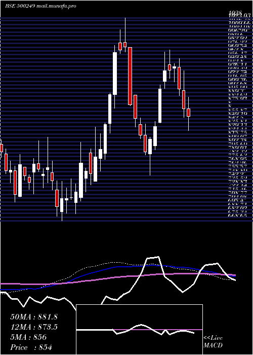  weekly chart Ksb