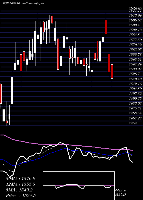  Daily chart LG