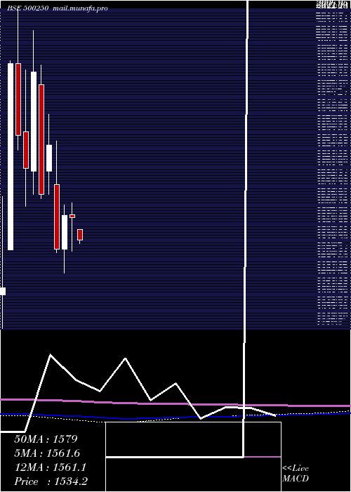  monthly chart LG