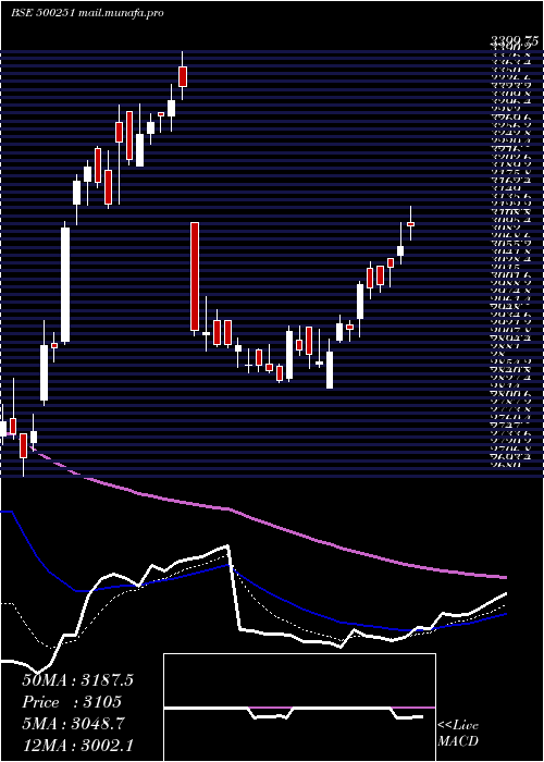  Daily chart Trent