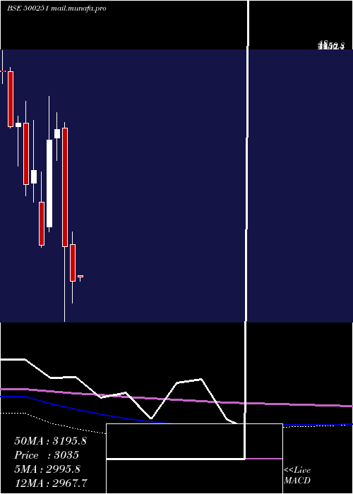  monthly chart Trent