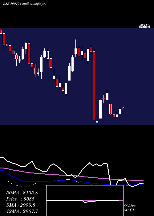  weekly chart Trent