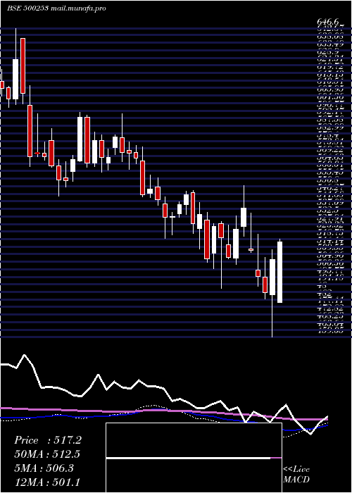  weekly chart LicHous