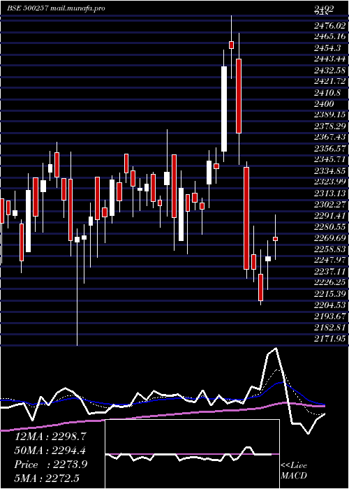  Daily chart Lupin