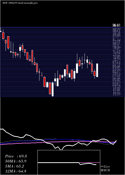  weekly chart LykaLabs