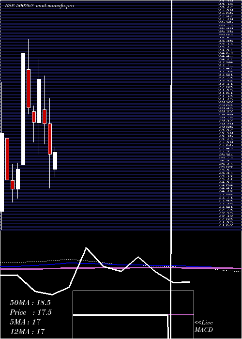  monthly chart Hybridfin