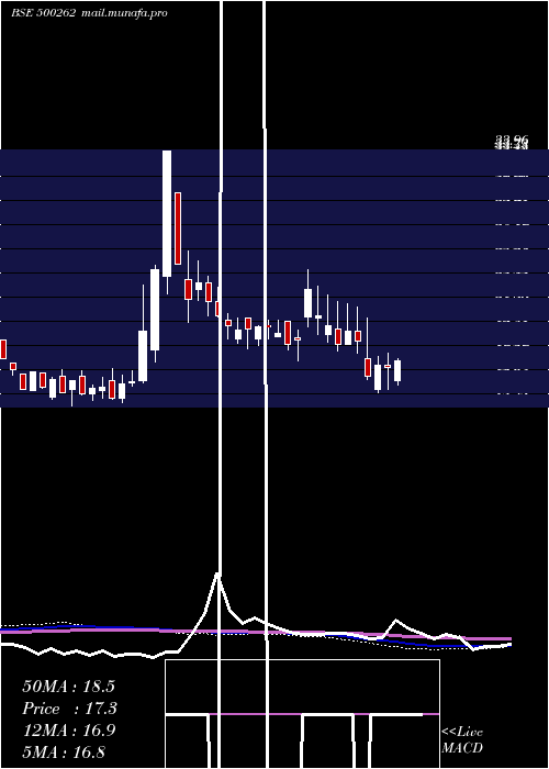  weekly chart Hybridfin