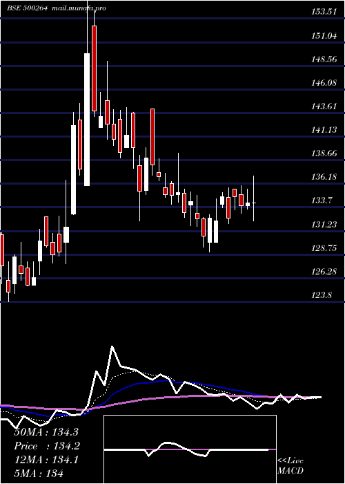  Daily chart MafatlalInd