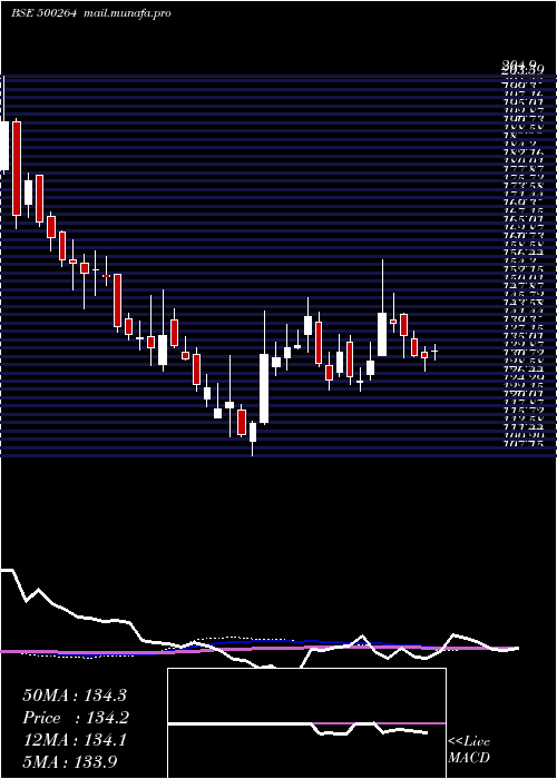  weekly chart MafatlalInd