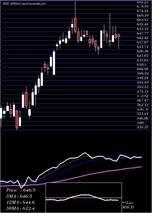  Daily chart MahSeamless