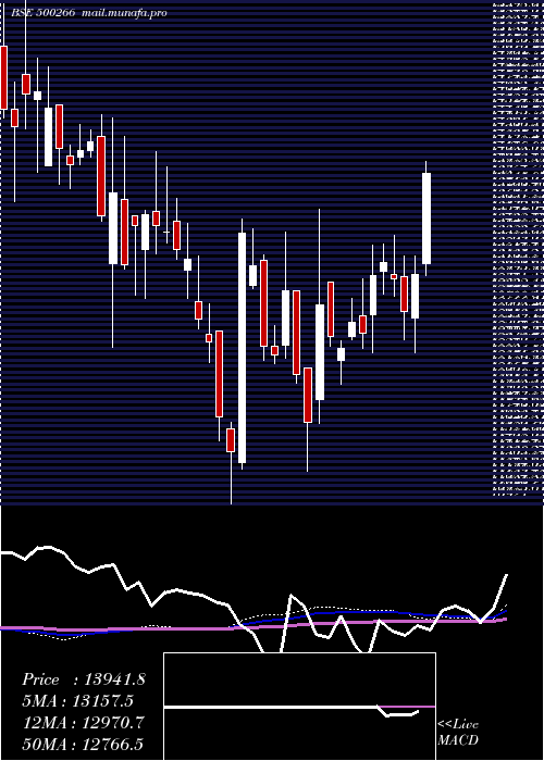  weekly chart MahScooter