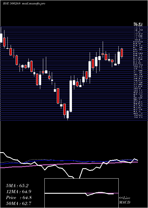  weekly chart ManaliPetro