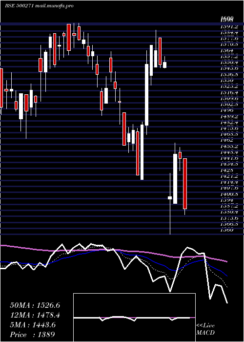  Daily chart Mfsl