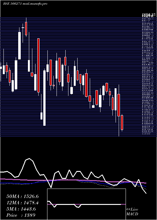 weekly chart Mfsl