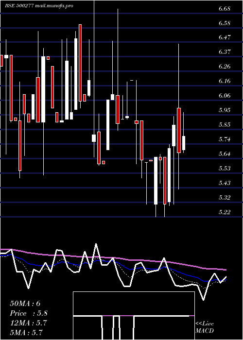  Daily chart MidIndia