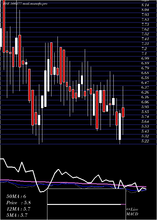  weekly chart MidIndia