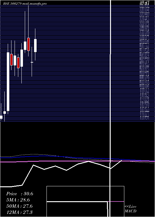  monthly chart MircElect