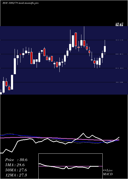  weekly chart MircElect