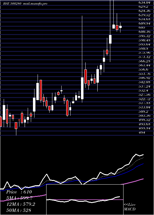  Daily chart CenturyEnka