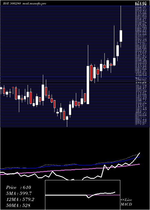  weekly chart CenturyEnka